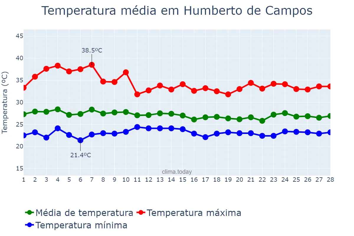 Temperatura em fevereiro em Humberto de Campos, MA, BR