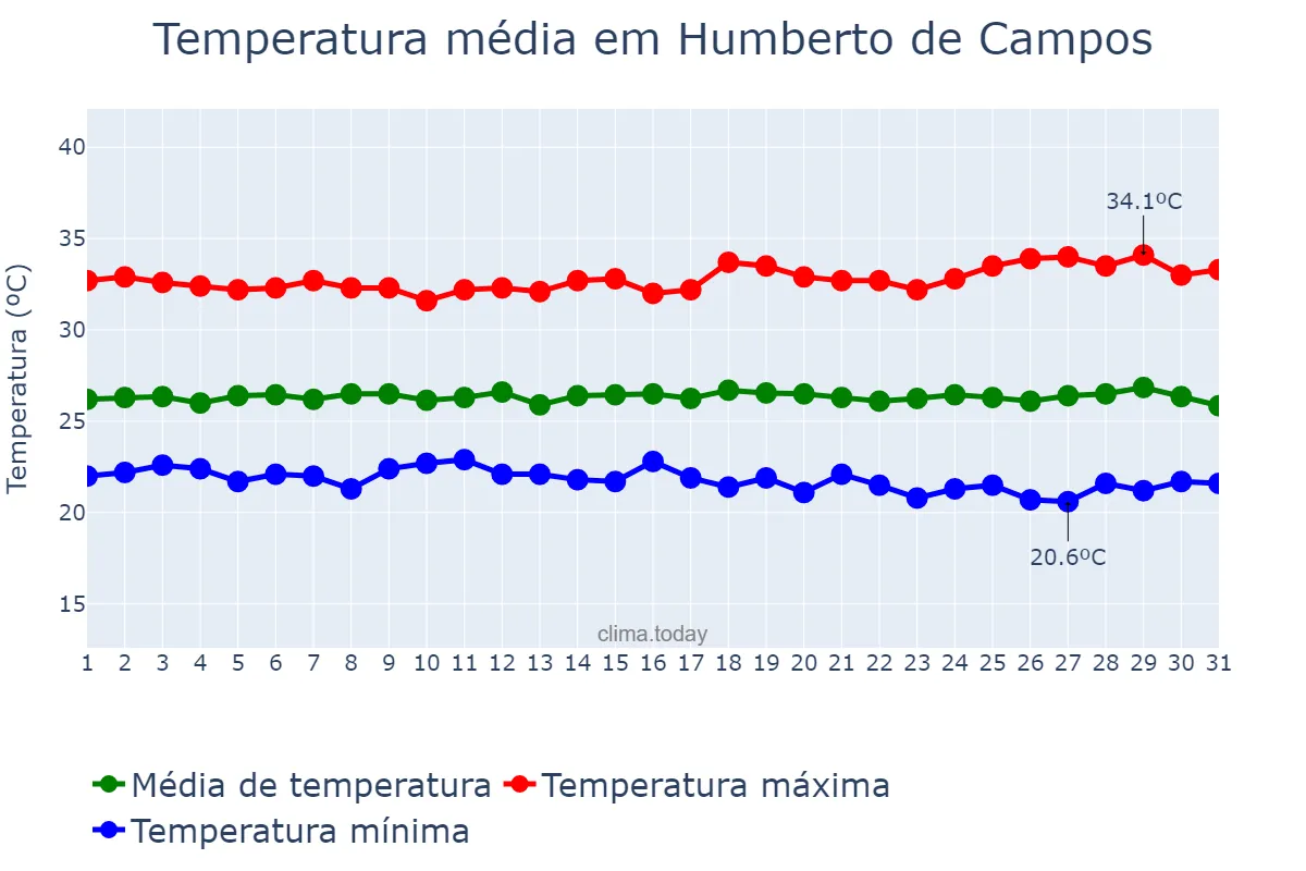Temperatura em julho em Humberto de Campos, MA, BR