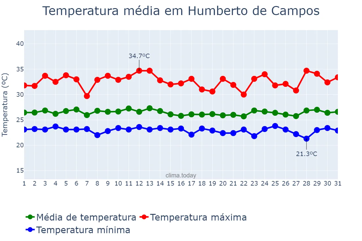 Temperatura em marco em Humberto de Campos, MA, BR