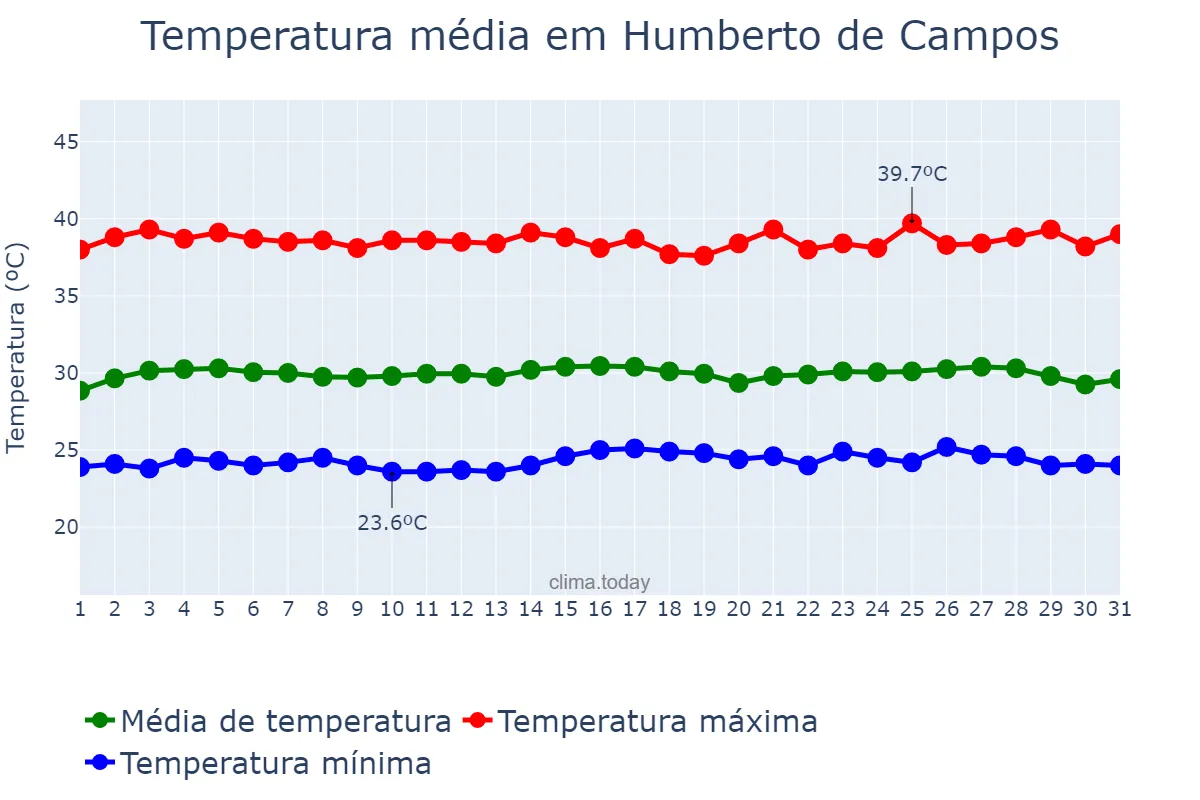 Temperatura em outubro em Humberto de Campos, MA, BR