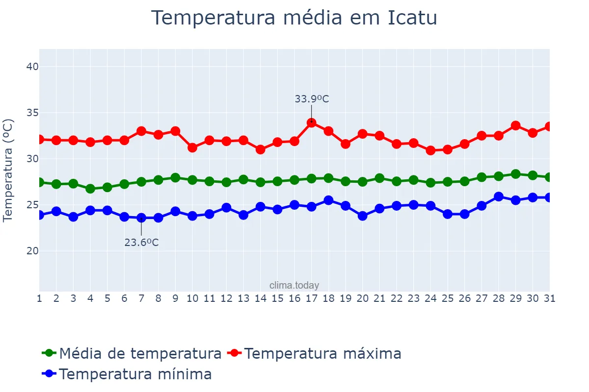 Temperatura em agosto em Icatu, MA, BR