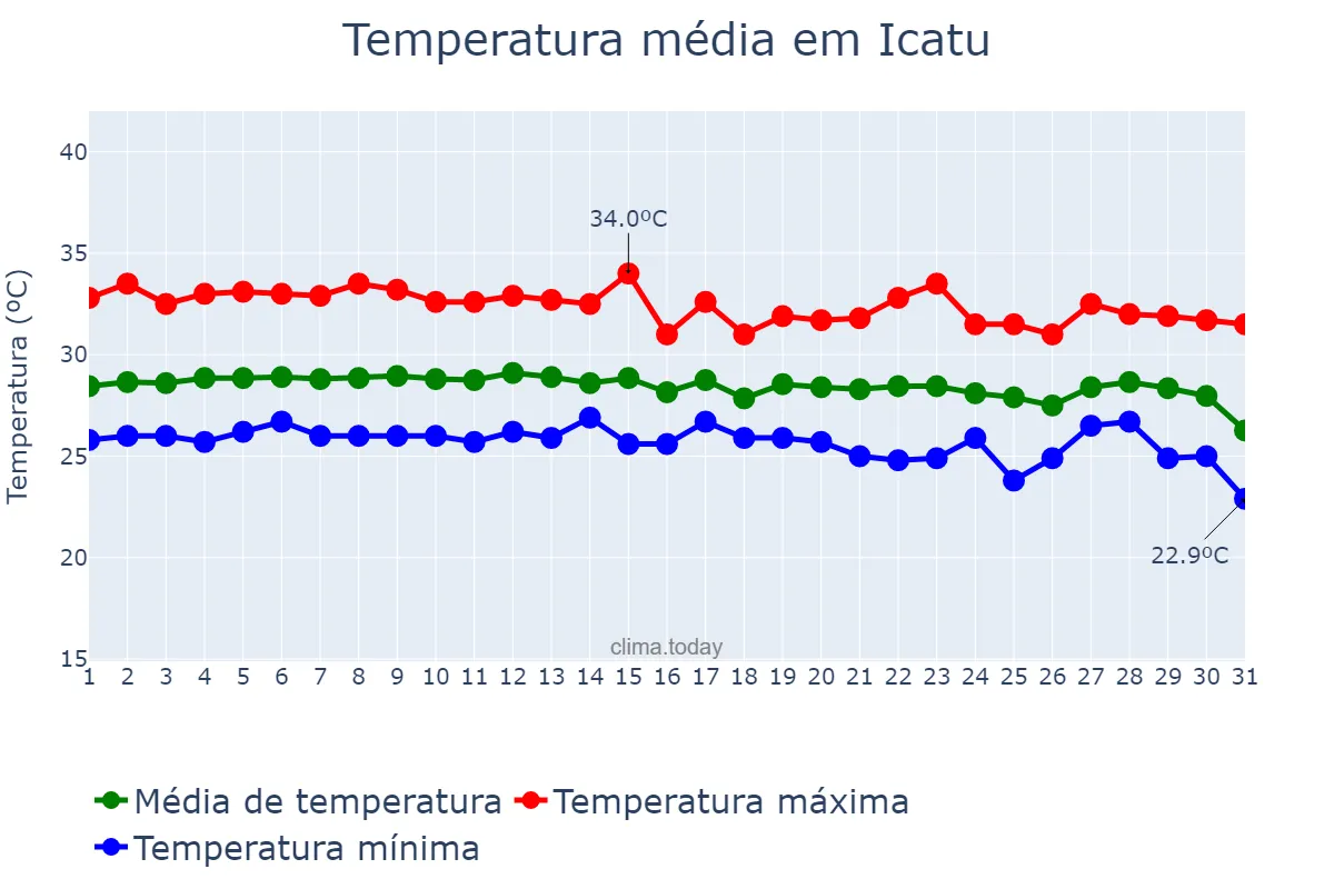 Temperatura em dezembro em Icatu, MA, BR