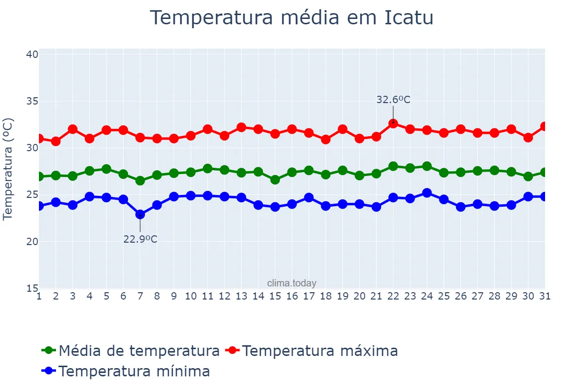 Temperatura em julho em Icatu, MA, BR