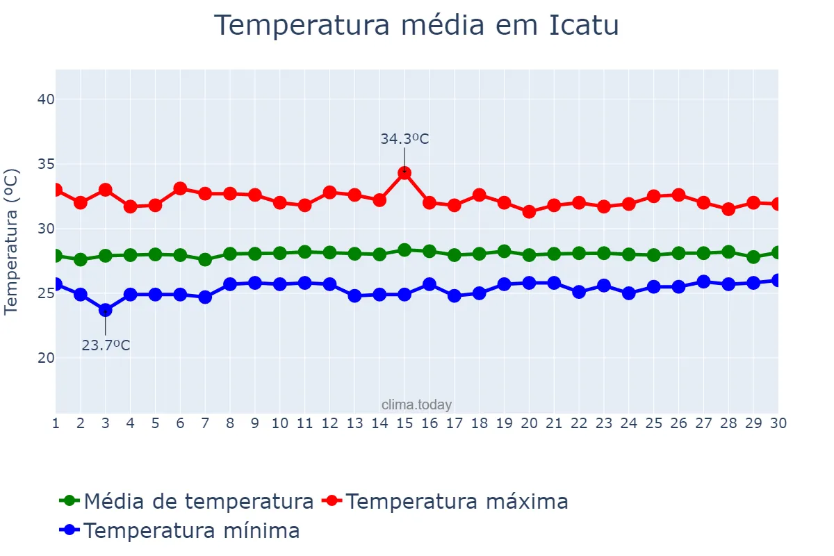 Temperatura em setembro em Icatu, MA, BR