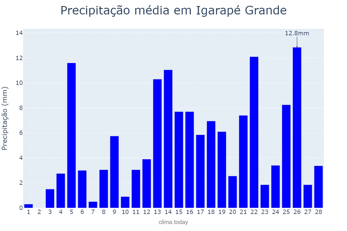 Precipitação em fevereiro em Igarapé Grande, MA, BR
