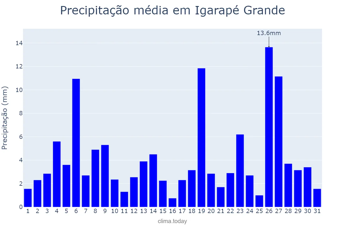 Precipitação em janeiro em Igarapé Grande, MA, BR