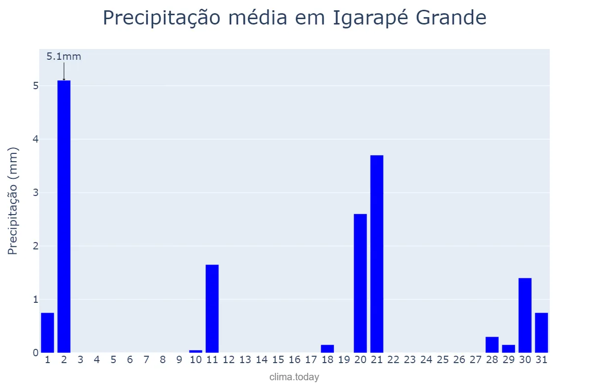 Precipitação em julho em Igarapé Grande, MA, BR