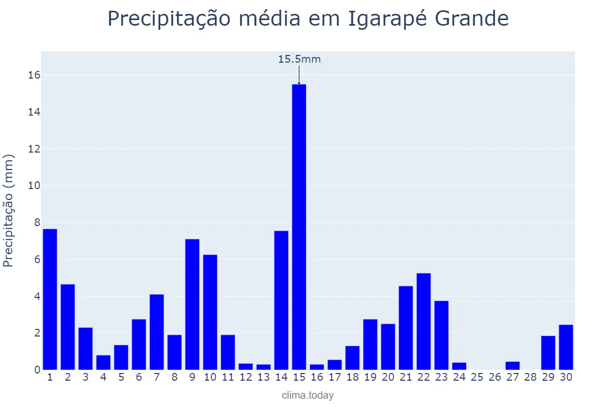 Precipitação em novembro em Igarapé Grande, MA, BR