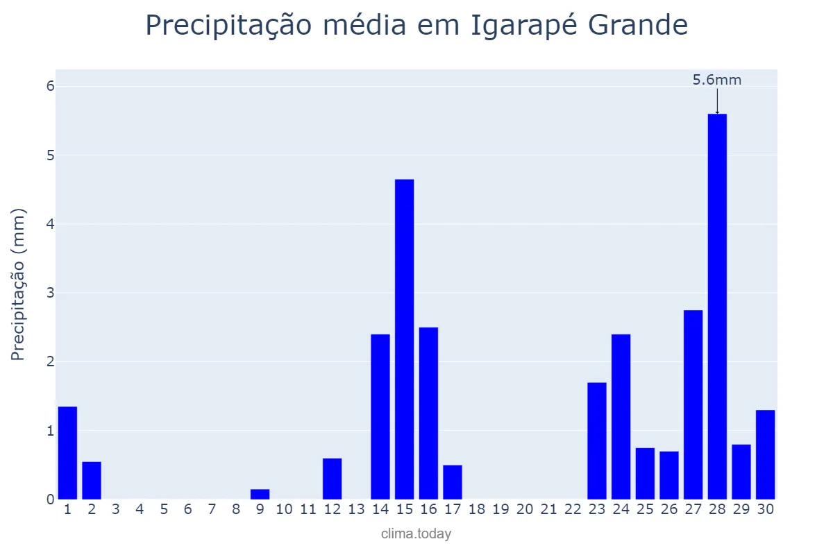 Precipitação em setembro em Igarapé Grande, MA, BR