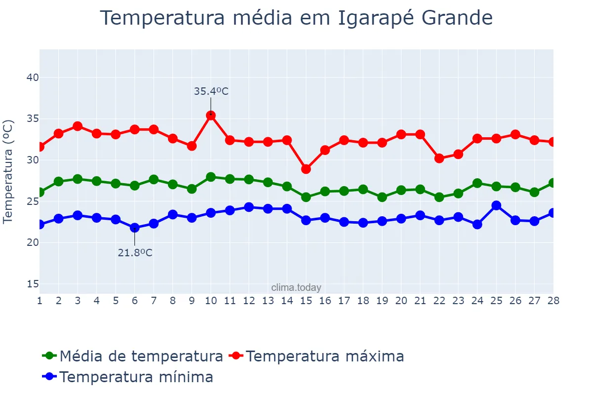 Temperatura em fevereiro em Igarapé Grande, MA, BR