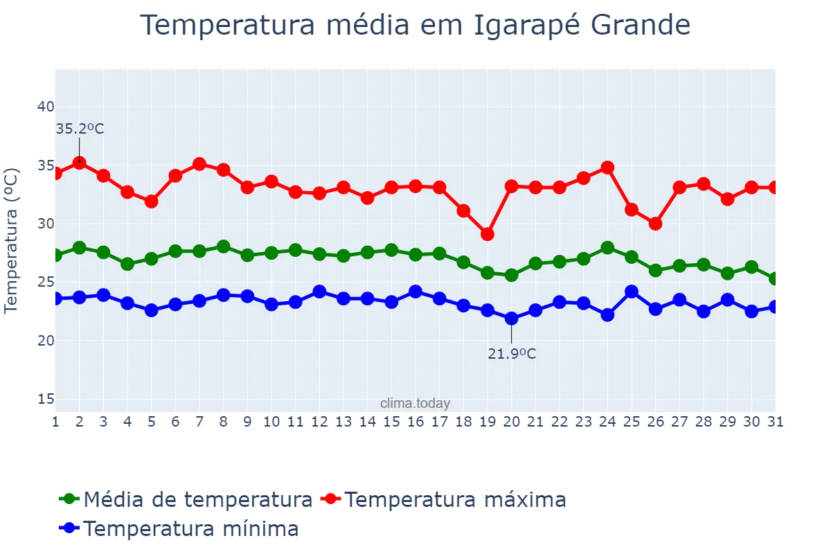 Temperatura em janeiro em Igarapé Grande, MA, BR