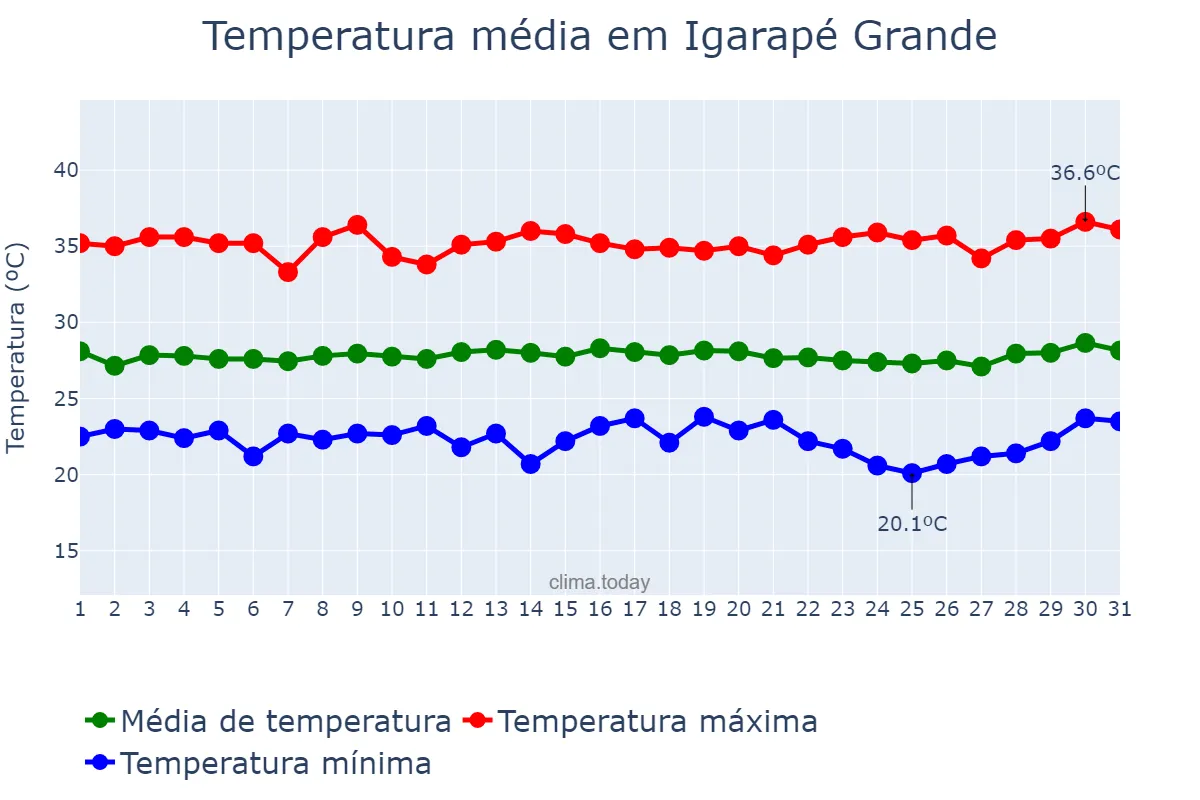 Temperatura em julho em Igarapé Grande, MA, BR