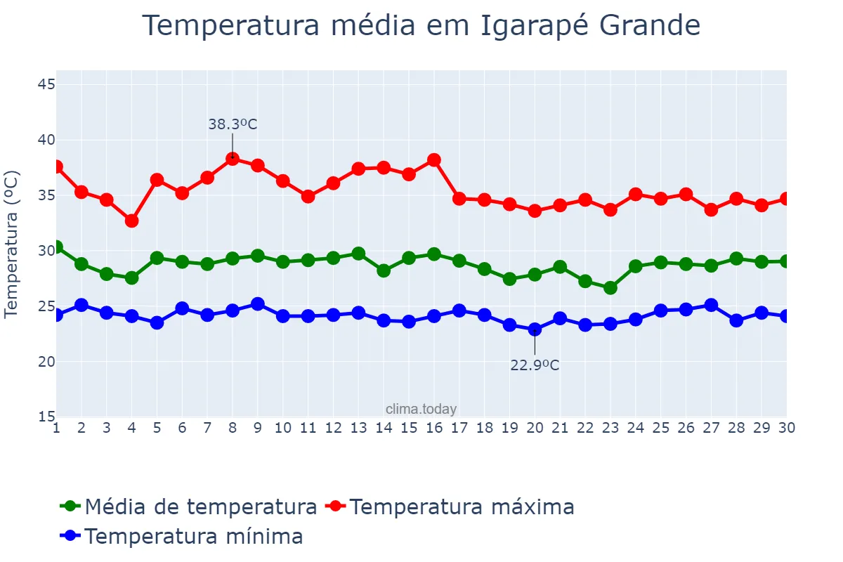 Temperatura em novembro em Igarapé Grande, MA, BR