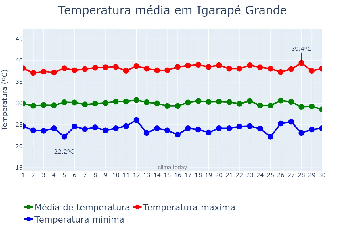 Temperatura em setembro em Igarapé Grande, MA, BR