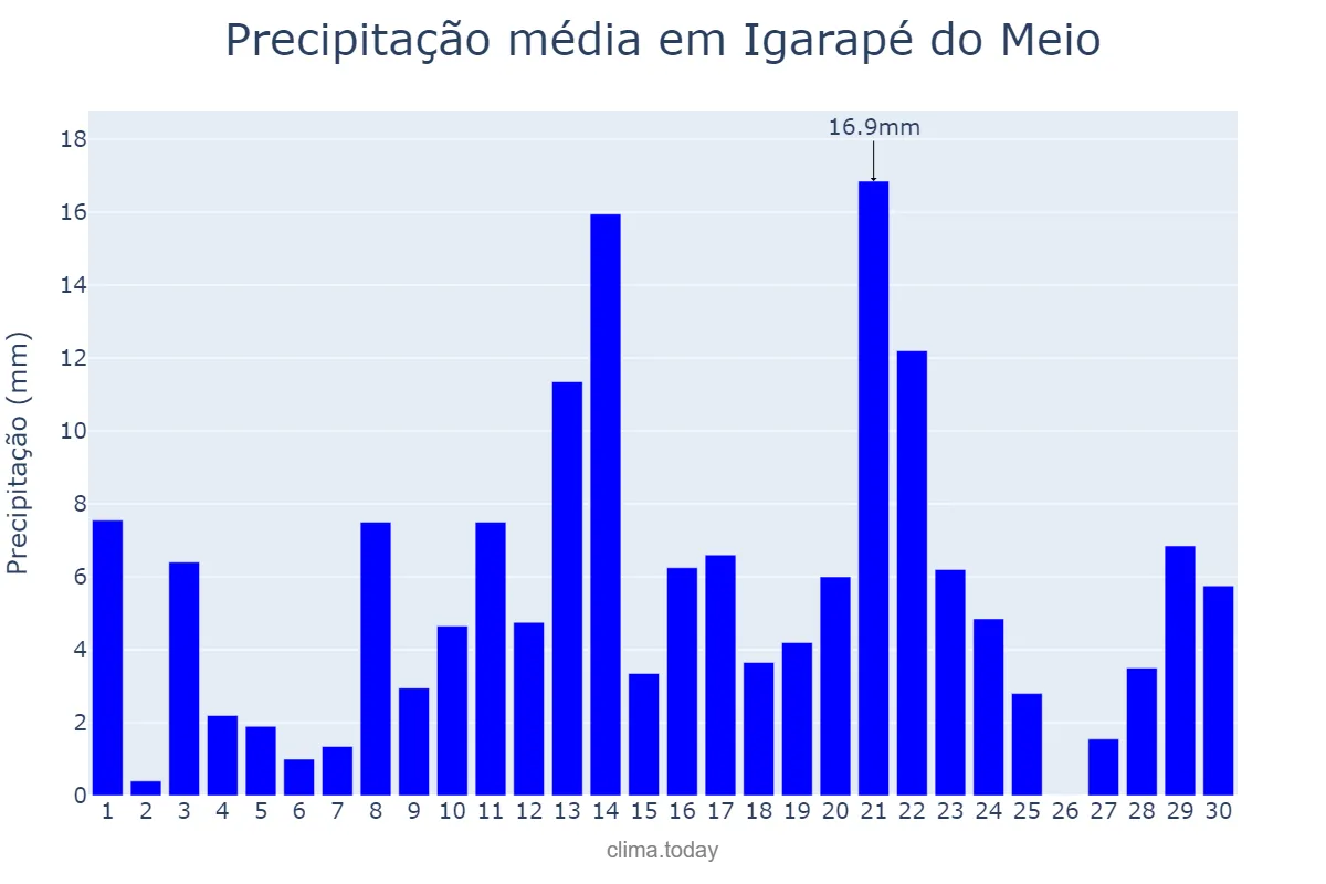 Precipitação em abril em Igarapé do Meio, MA, BR