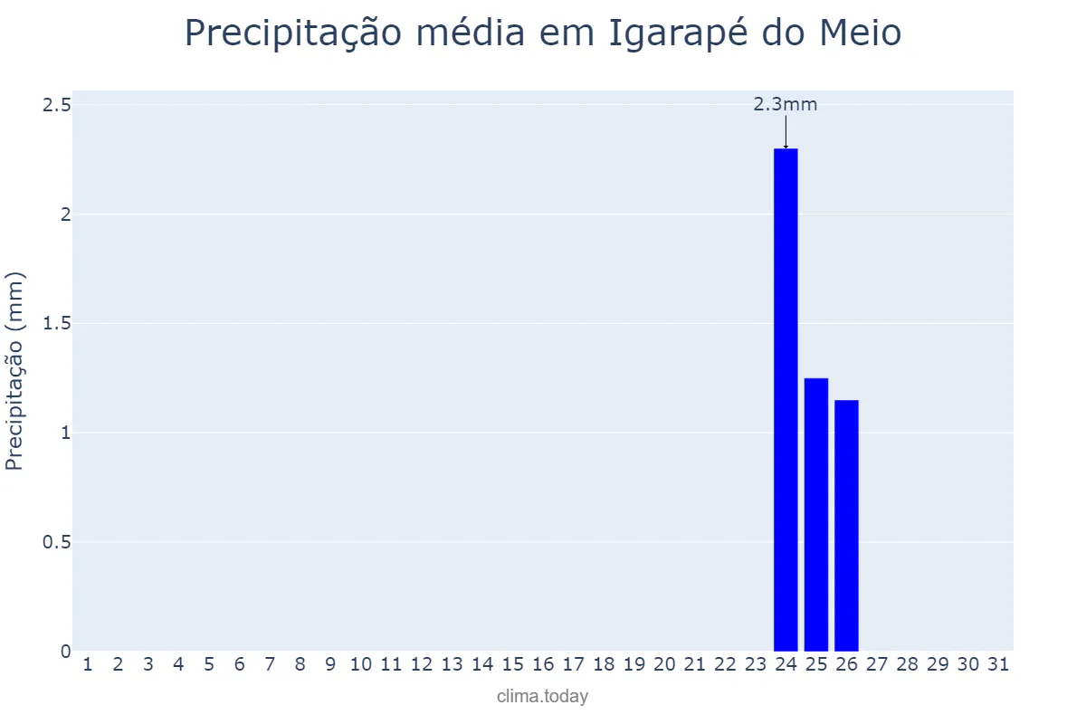 Precipitação em agosto em Igarapé do Meio, MA, BR
