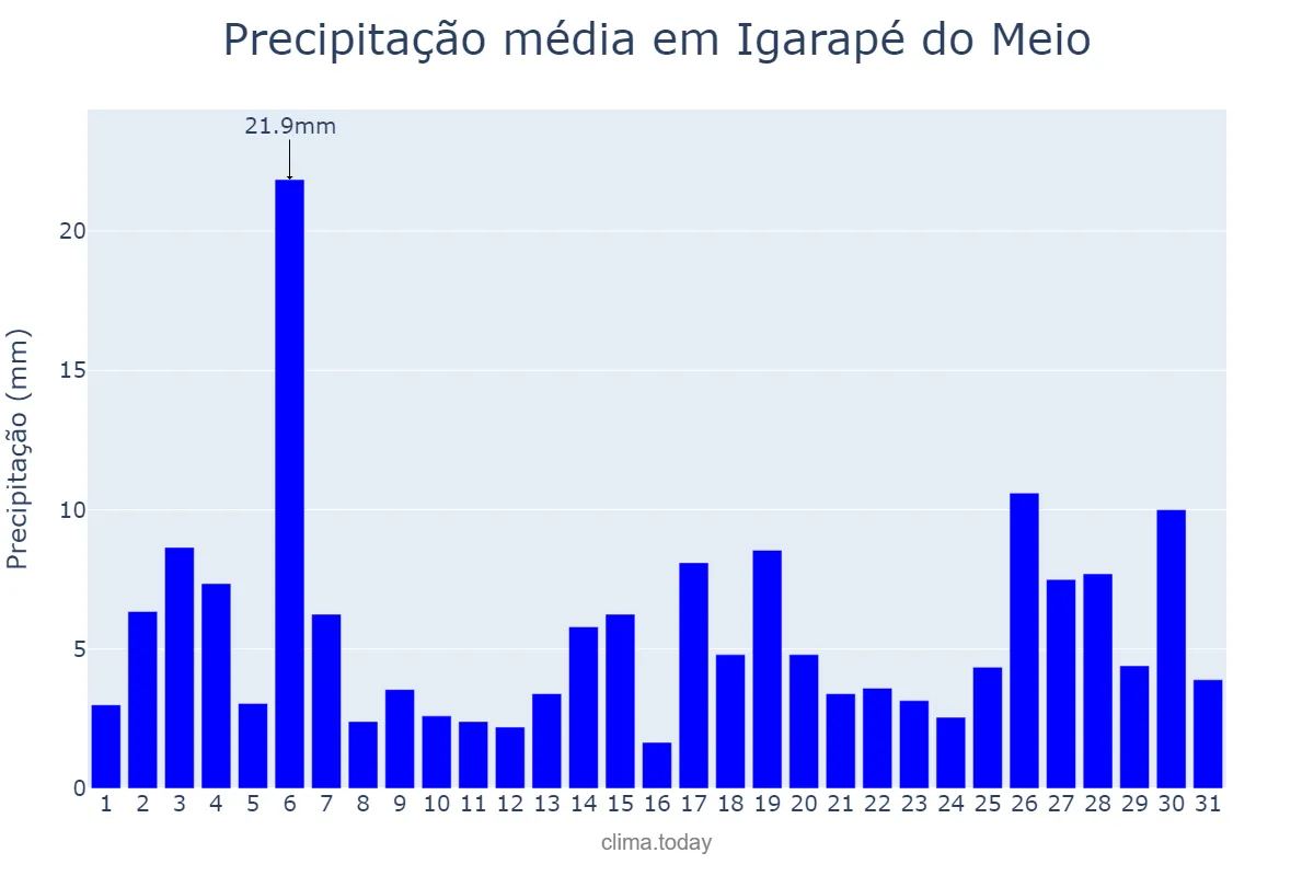 Precipitação em janeiro em Igarapé do Meio, MA, BR