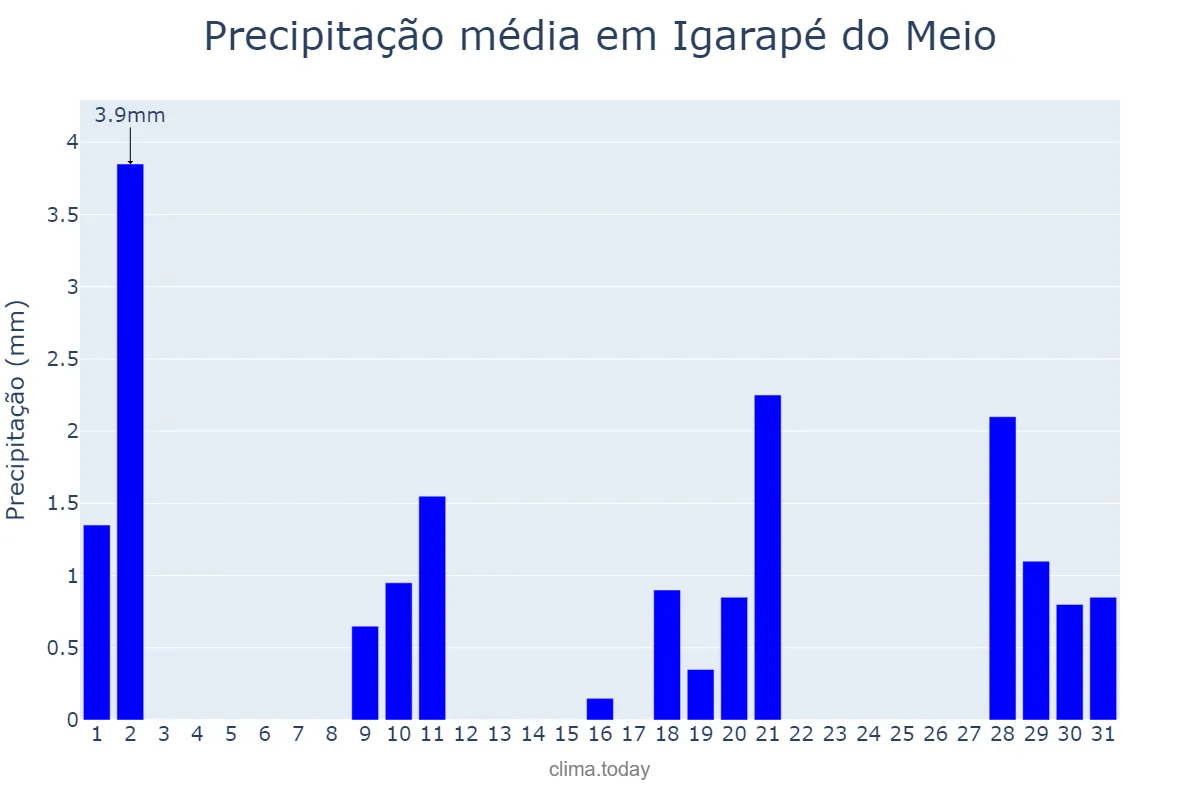 Precipitação em julho em Igarapé do Meio, MA, BR