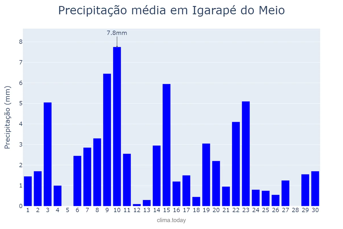 Precipitação em novembro em Igarapé do Meio, MA, BR