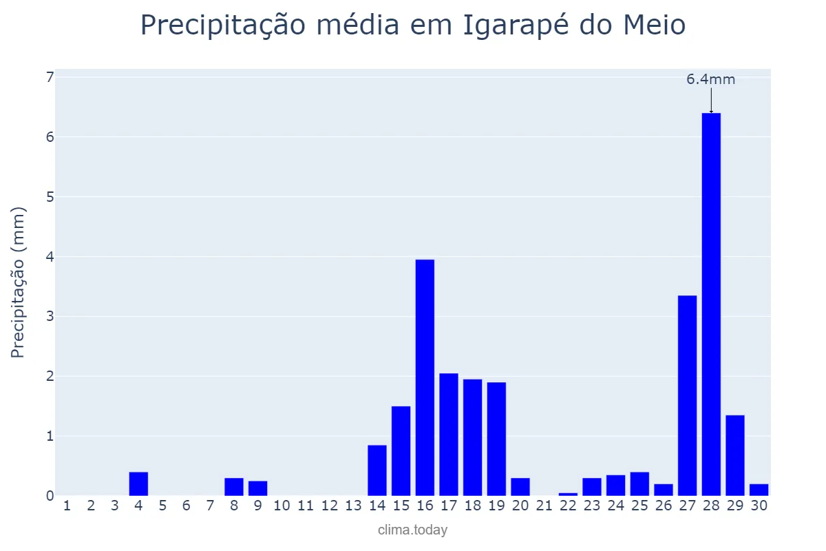 Precipitação em setembro em Igarapé do Meio, MA, BR