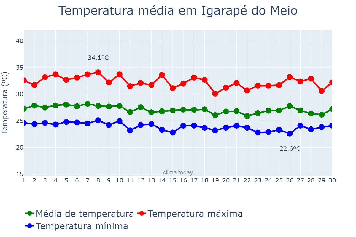 Temperatura em abril em Igarapé do Meio, MA, BR