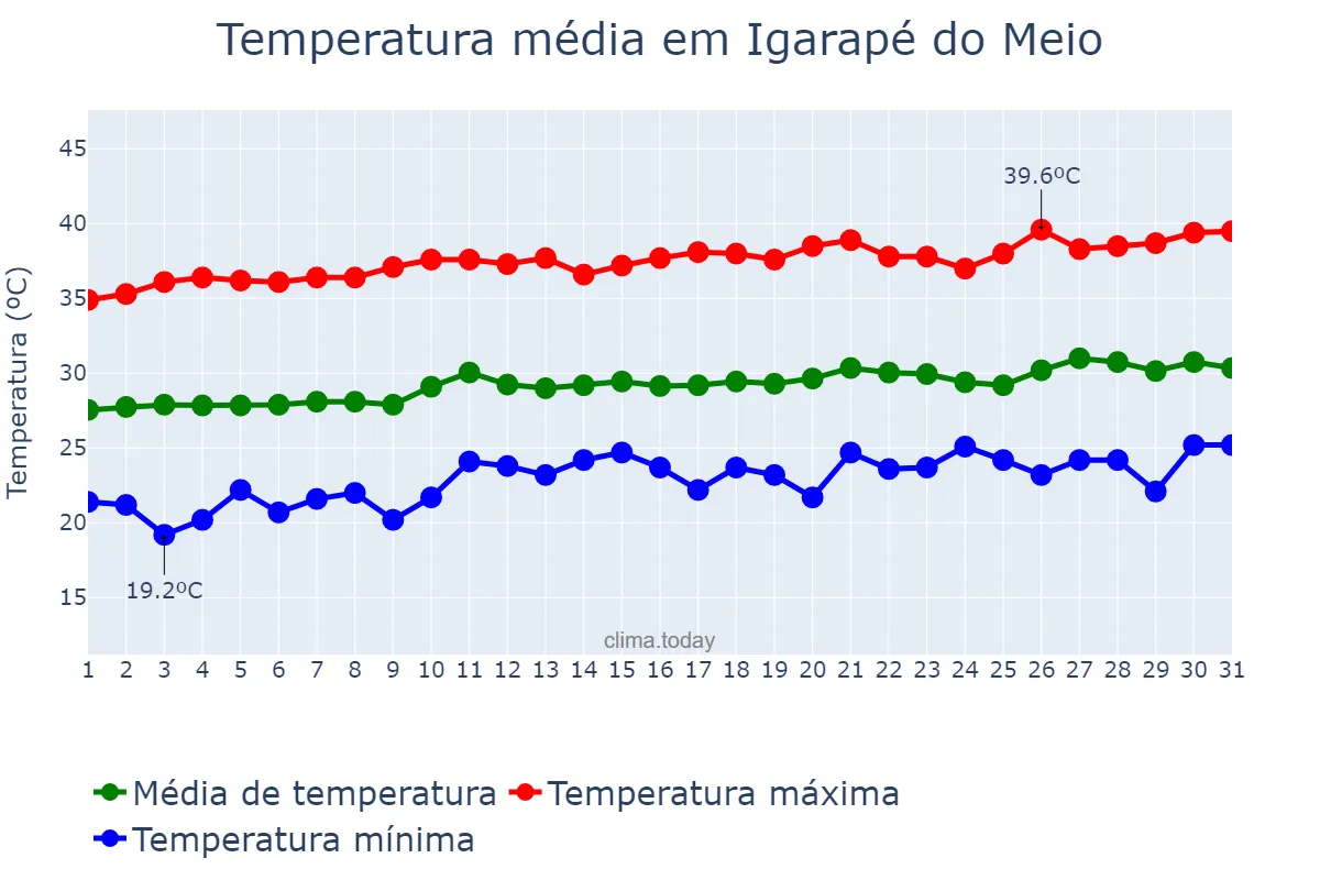 Temperatura em agosto em Igarapé do Meio, MA, BR