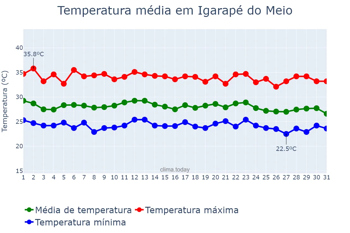 Temperatura em dezembro em Igarapé do Meio, MA, BR