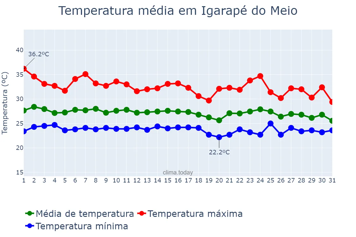 Temperatura em janeiro em Igarapé do Meio, MA, BR