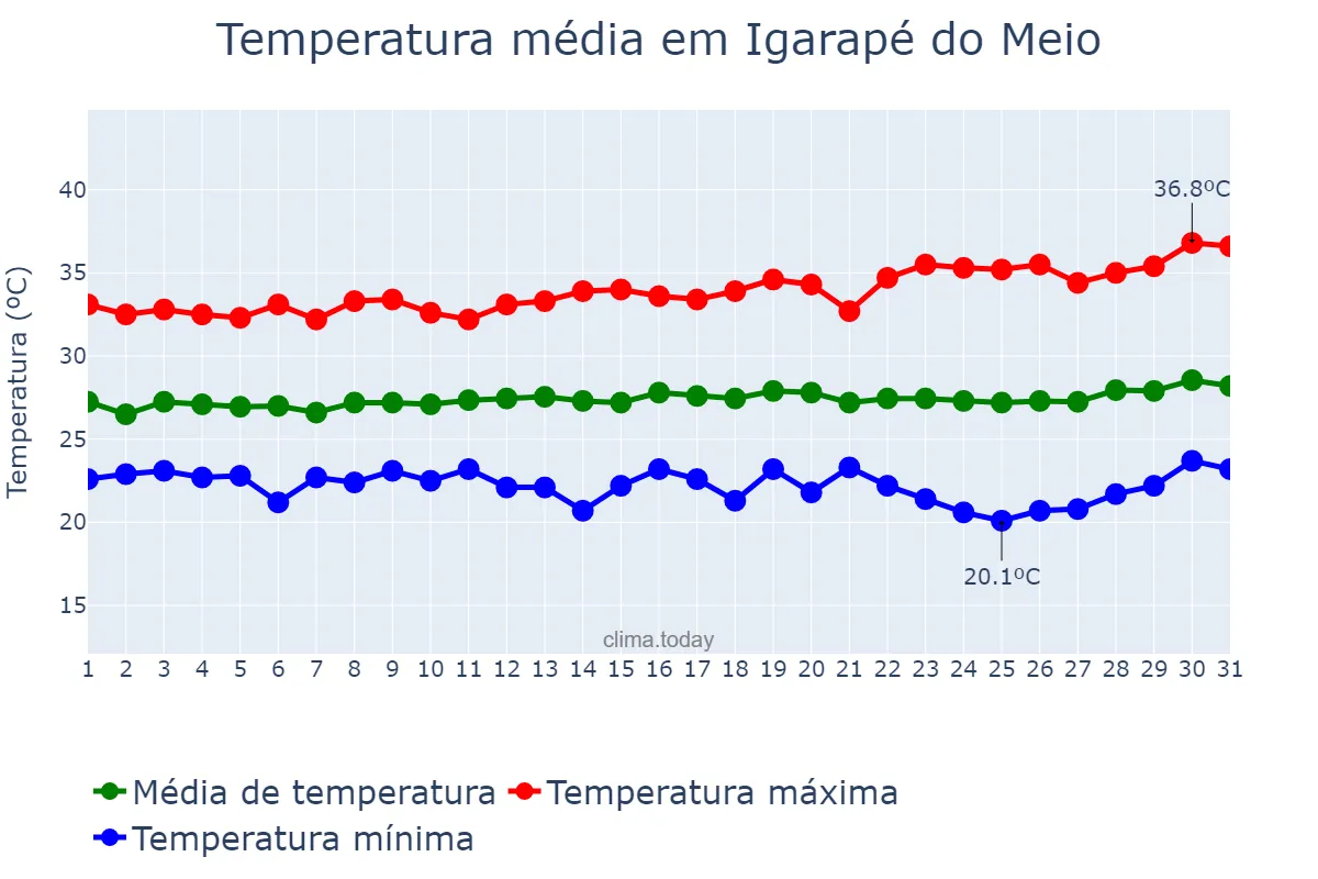 Temperatura em julho em Igarapé do Meio, MA, BR