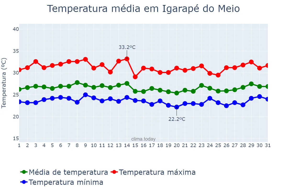 Temperatura em marco em Igarapé do Meio, MA, BR
