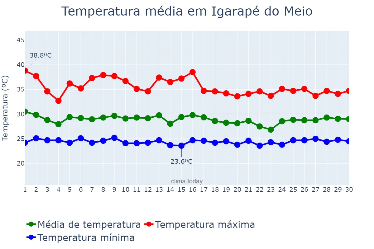 Temperatura em novembro em Igarapé do Meio, MA, BR