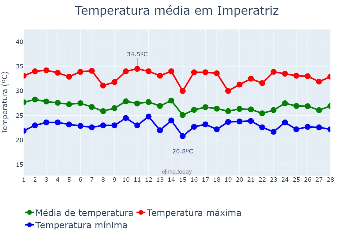 Temperatura em fevereiro em Imperatriz, MA, BR