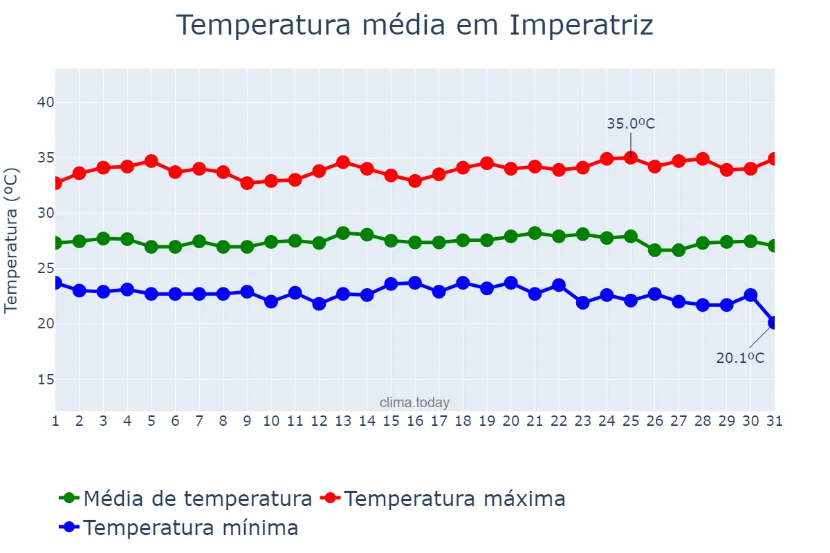 Temperatura em maio em Imperatriz, MA, BR
