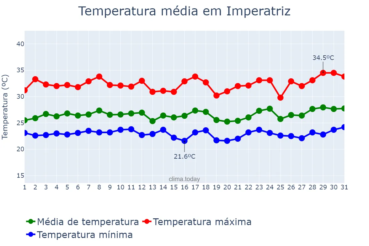 Temperatura em marco em Imperatriz, MA, BR