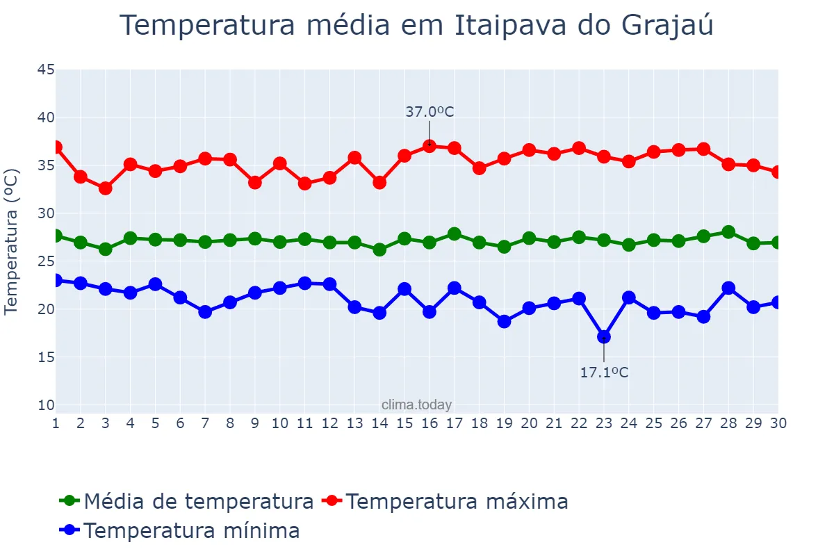 Temperatura em junho em Itaipava do Grajaú, MA, BR