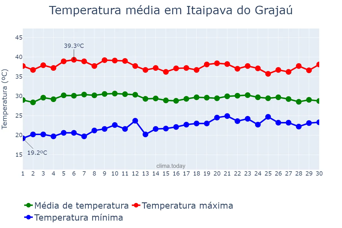 Temperatura em setembro em Itaipava do Grajaú, MA, BR