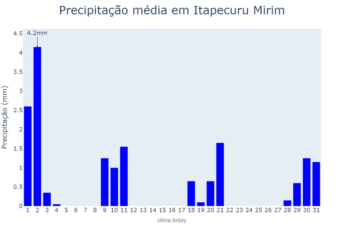 Precipitação em julho em Itapecuru Mirim, MA, BR