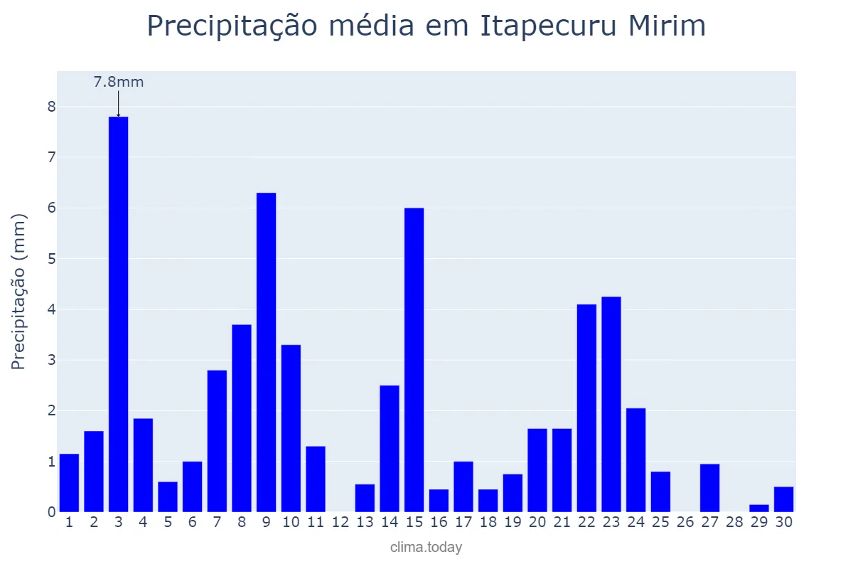 Precipitação em novembro em Itapecuru Mirim, MA, BR