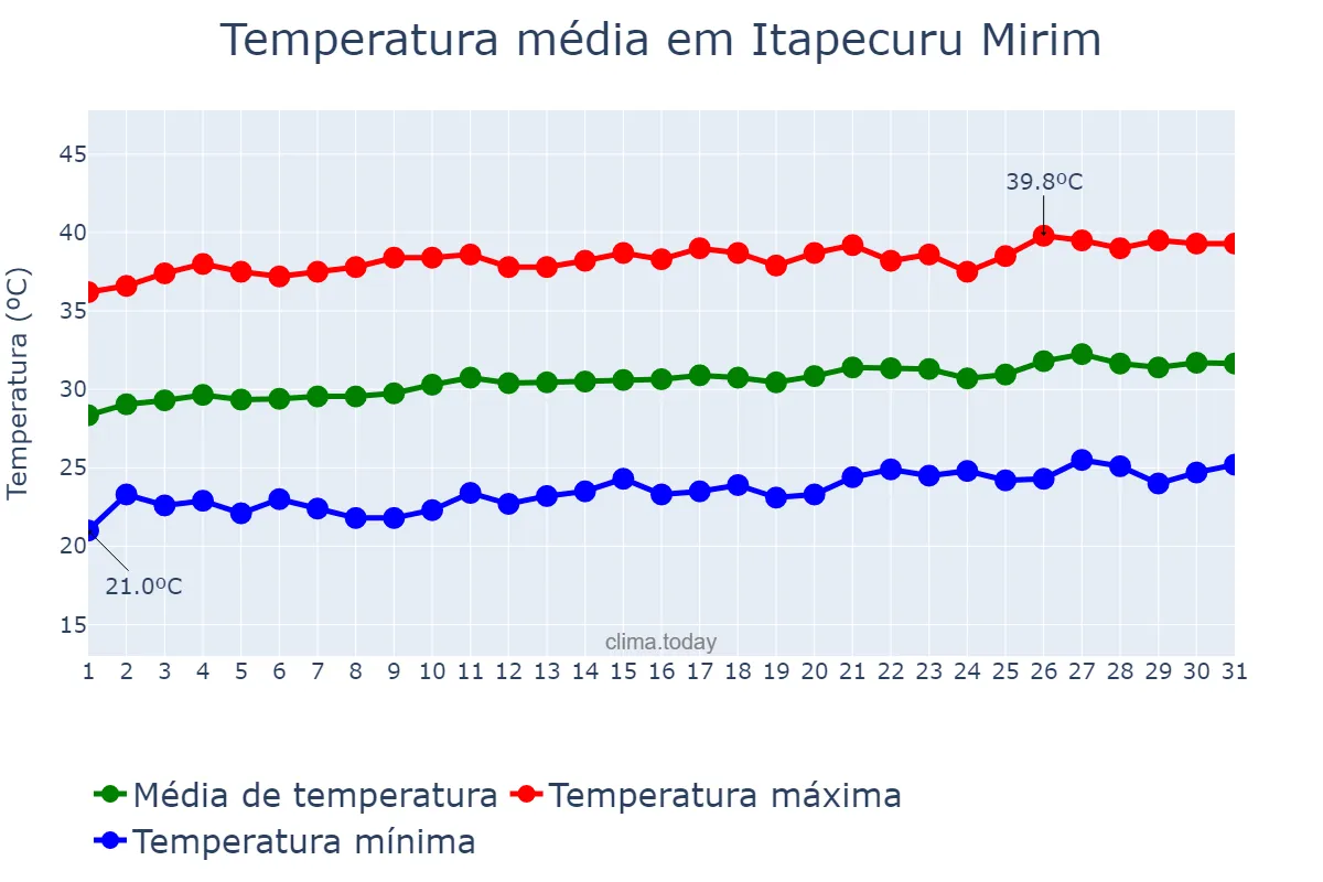 Temperatura em agosto em Itapecuru Mirim, MA, BR