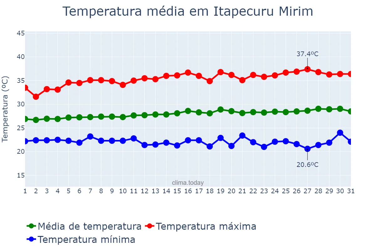 Temperatura em julho em Itapecuru Mirim, MA, BR