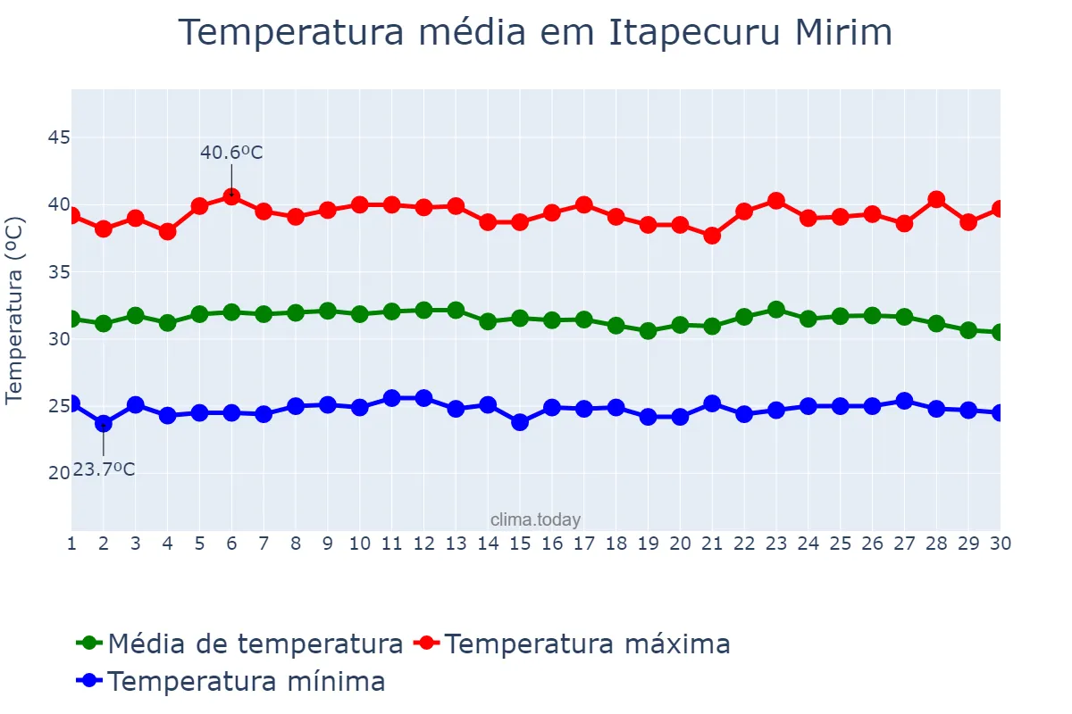 Temperatura em setembro em Itapecuru Mirim, MA, BR