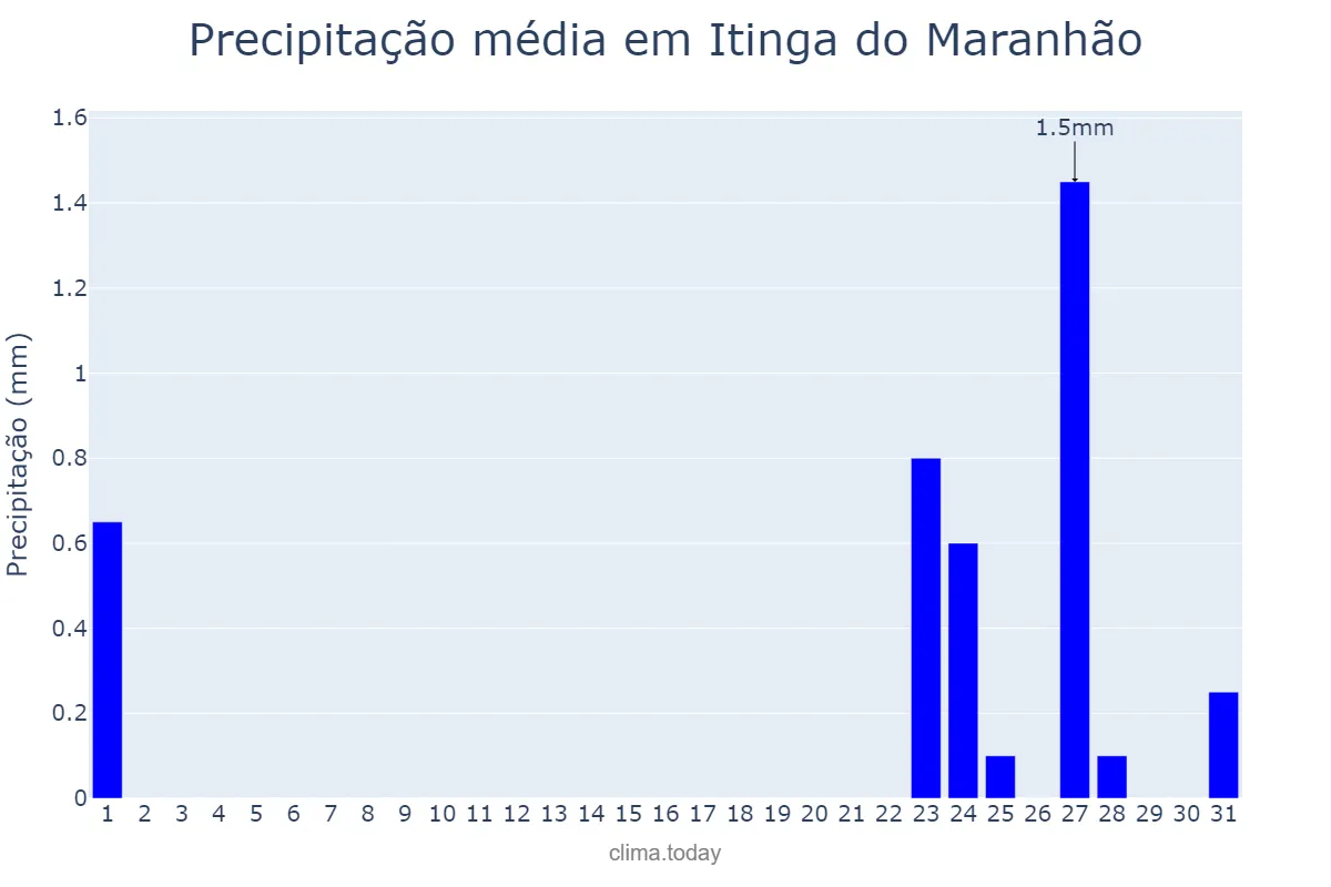 Precipitação em agosto em Itinga do Maranhão, MA, BR