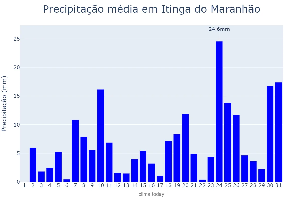 Precipitação em dezembro em Itinga do Maranhão, MA, BR