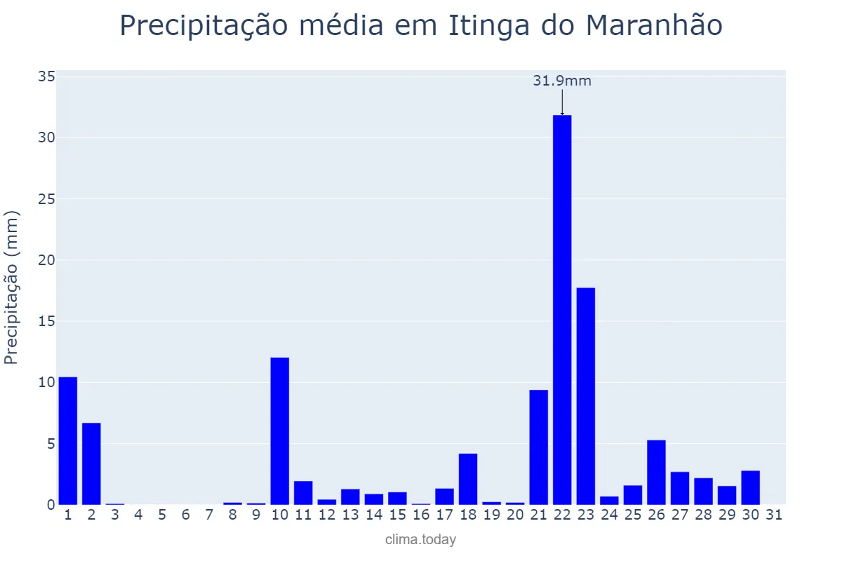 Precipitação em outubro em Itinga do Maranhão, MA, BR