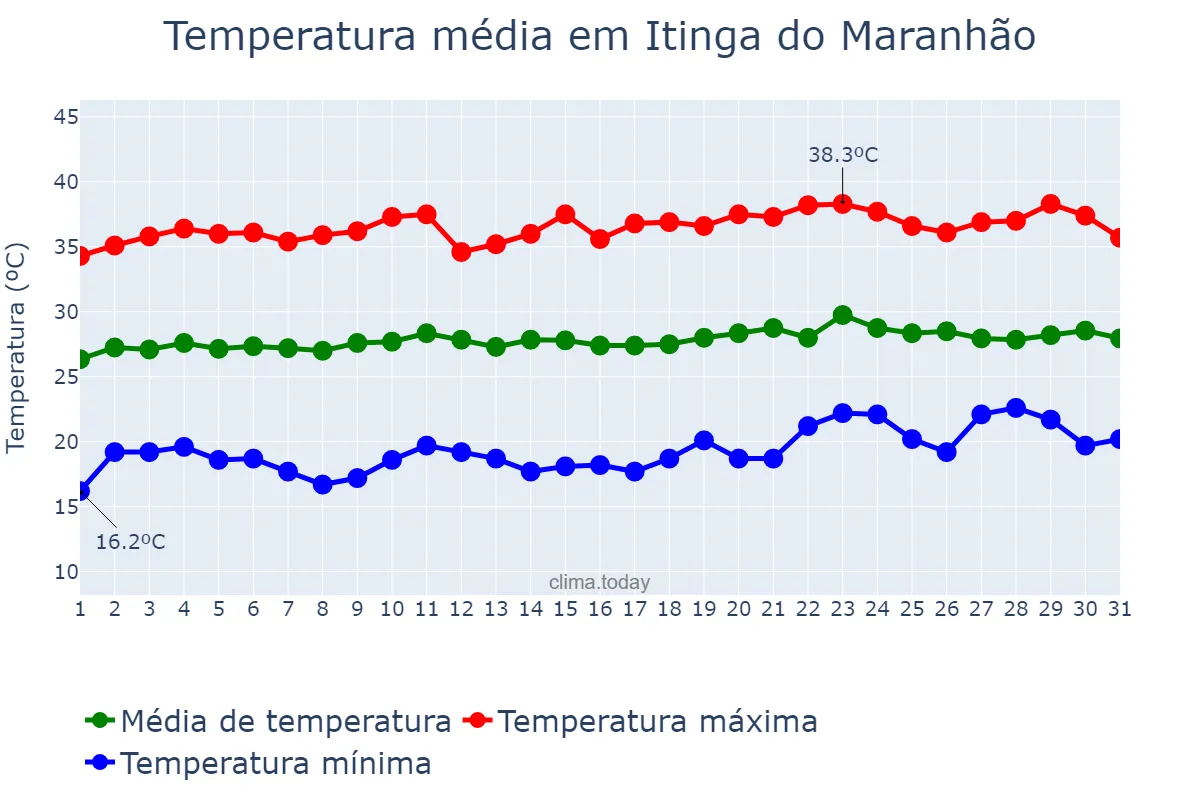Temperatura em agosto em Itinga do Maranhão, MA, BR