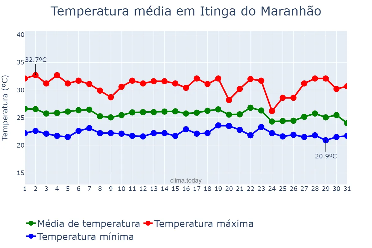 Temperatura em dezembro em Itinga do Maranhão, MA, BR