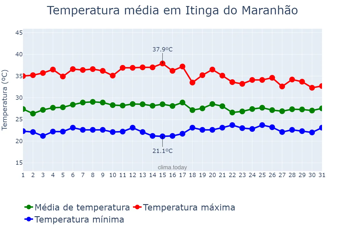 Temperatura em outubro em Itinga do Maranhão, MA, BR
