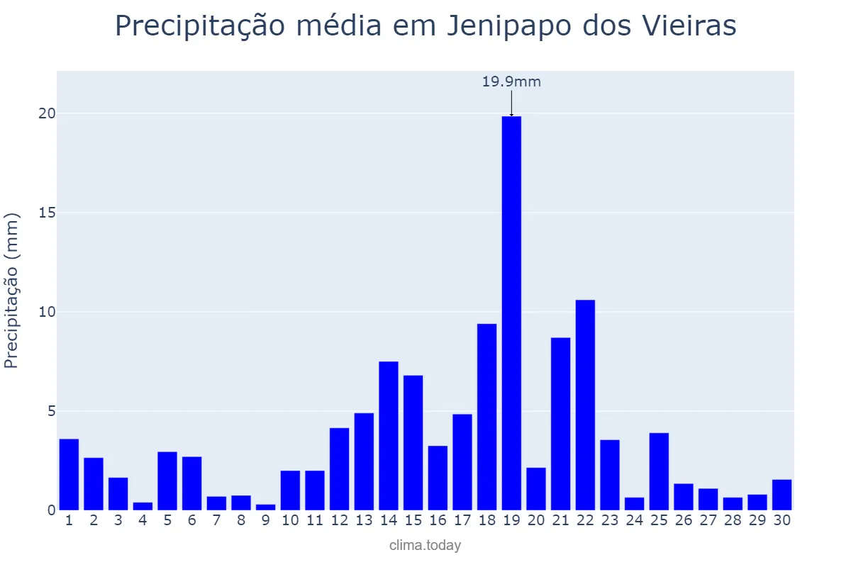 Precipitação em abril em Jenipapo dos Vieiras, MA, BR