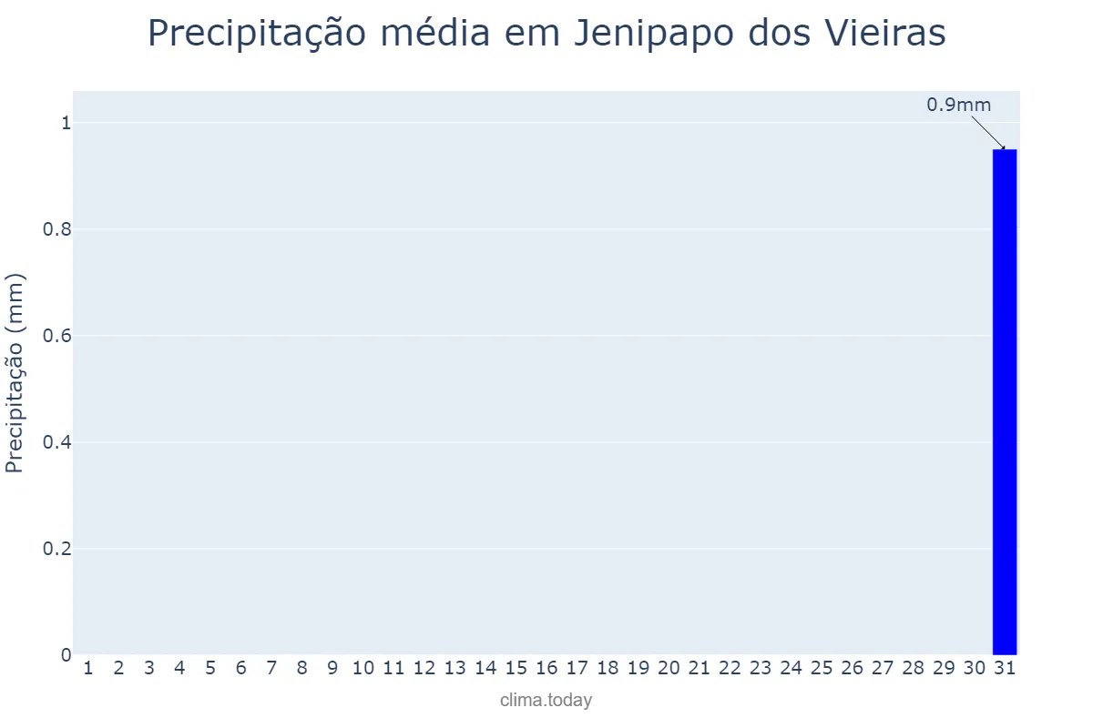 Precipitação em agosto em Jenipapo dos Vieiras, MA, BR