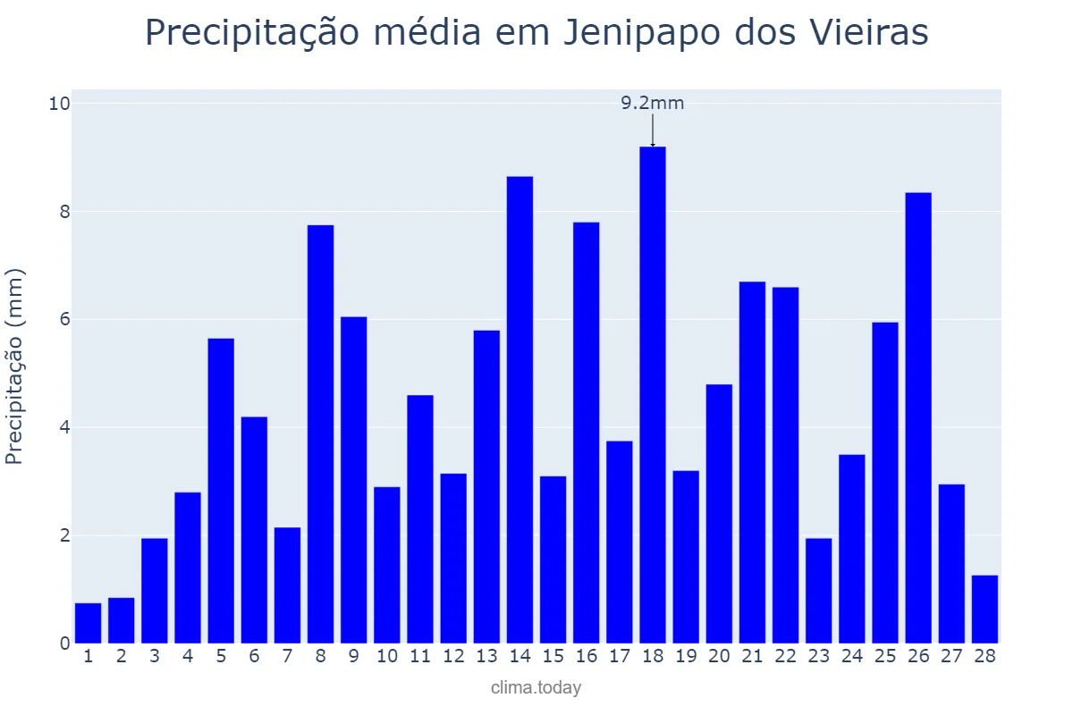 Precipitação em fevereiro em Jenipapo dos Vieiras, MA, BR